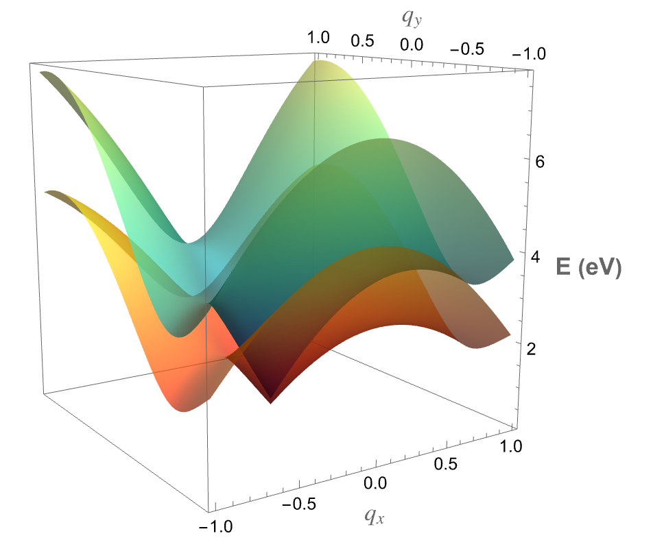 Calibrating tight binding for biaxially strained graphene project image