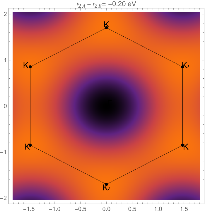 Calibrating tight binding for biaxially strained graphene project image