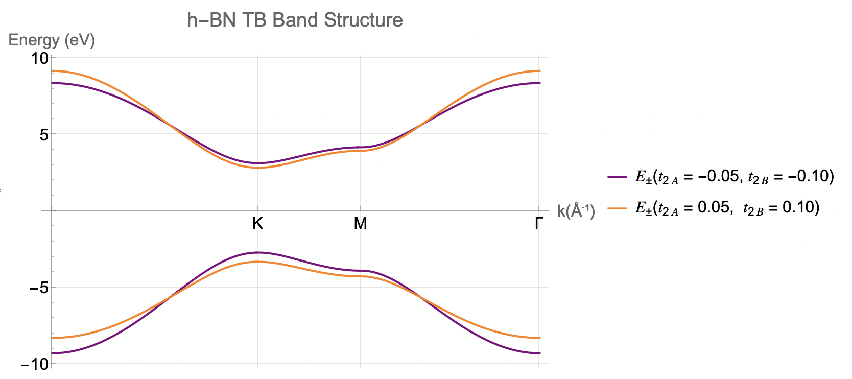 Particle–Hole Asymmetry in h-BN explained by NNN Tight-Binding